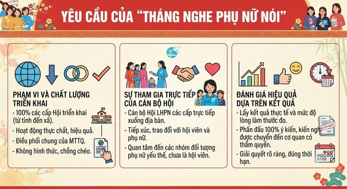 Các yêu cầu của "Tháng nghe phụ nữ nói"