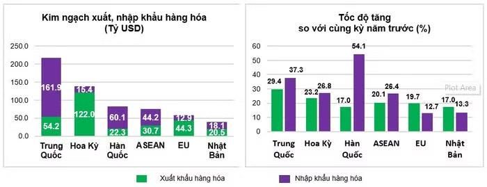Thị trường xuất, nhập khẩu hàng hoá chủ yếu tám tháng năm 2026