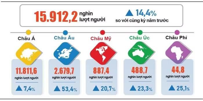 Khách quốc tế đến Việt Nam tám tháng năm 2026 phân theo vùng lãnh thổ