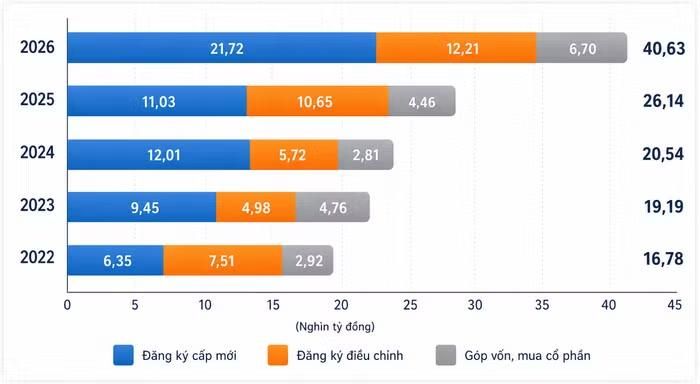 Vốn đầu tư nước ngoài đăng ký vào Việt Nam tám tháng giai đoạn 2022-2026 (ĐVT: tỷ USD). Nguồn: Cục Thống kê