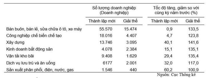 Doanh nghiệp thành lập mới và giải thể tám tháng năm 2026 phân theo một số lĩnh vực hoạt động.