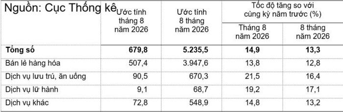 Tổng mức bán lẻ hàng hóa và doanh thu dịch vụ tiêu dùng theo giá hiện hành 8 tháng năm 2026.