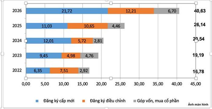 Vốn đầu tư nước ngoài đăng ký vào Việt Nam 8 tháng giai đoạn 2022-2026.