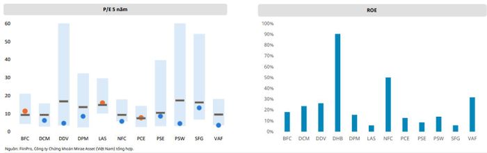  P/E và ROE của các doanh nghiệp phân bón. Nguồn Mirae Asset. 