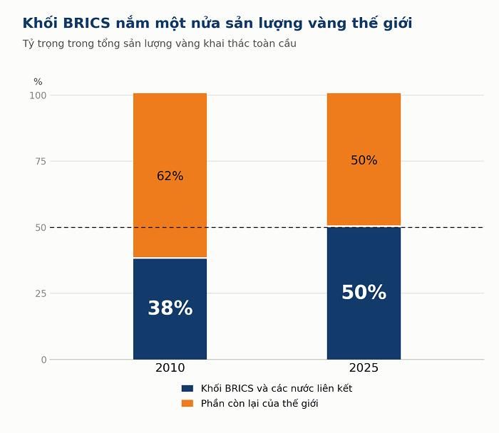Nguồn: L.H tổng hợp Visual Capitalist. Tỷ trọng của khối BRICS và các nước liên kết trong tổng sản lượng vàng khai thác toàn cầu.