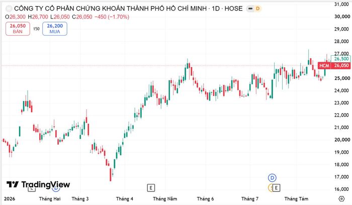 Diễn biến cổ phiếu HSC từ đầu năm 2026 tới nay. Nguồn Trading View