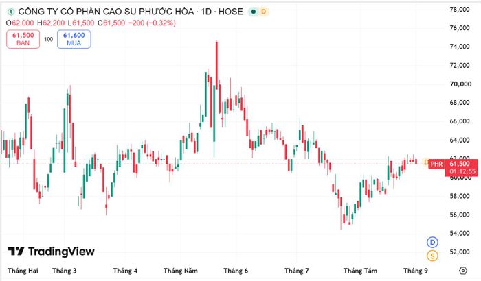 Diễn biến cổ phiếu PHR. Nguồn Trading View