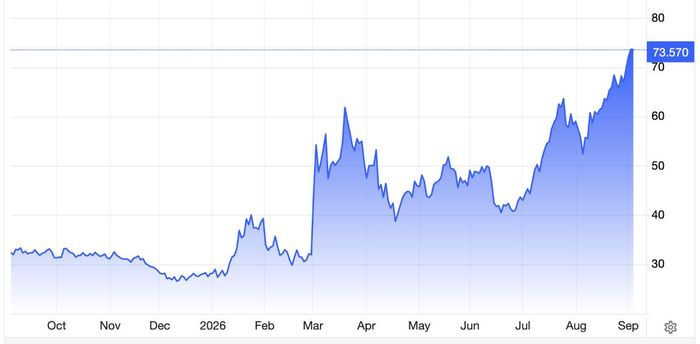 Giá khí đốt trên sàn TTF ở Hà Lan trong 1 năm qua. Đơn vị: euro/MWh - Nguồn: Trading Economics.