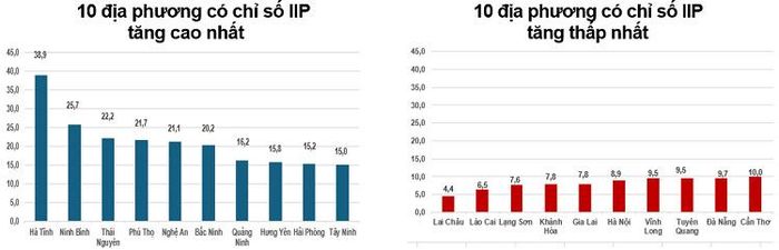 Tốc độ tăng, giảm IIP tám tháng năm 2026 so với cùng kỳ năm trước của một số địa phương (%). Nguồn: Cục Thống kê.
