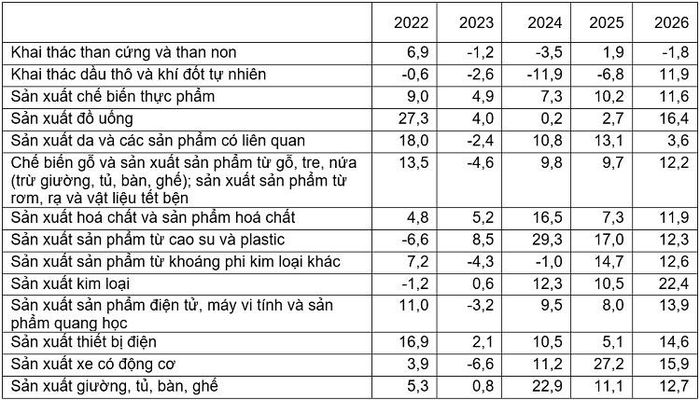 Tốc độ tăng, giảm chỉ số IIP 8 tháng giai đoạn 2022-2026 so với cùng kỳ năm trước của một số ngành công nghiệp trọng điểm (%). Nguồn: Cục Thống kê.