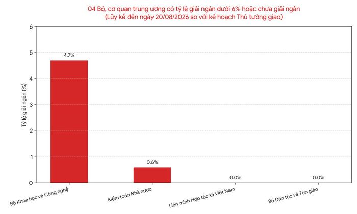 Nguồn: Báo cáo Bộ Tài chính