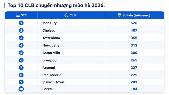 Top 10 CLB chi đậm nhất kỳ chuyển nhượng Hè 2026. 