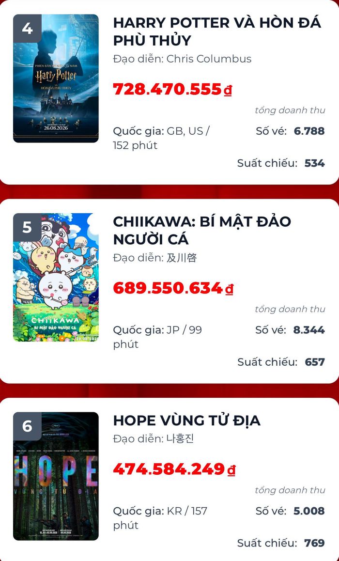 Top 6 phim có doanh thu cao nhất tại phòng vé Việt ngày 3/9.