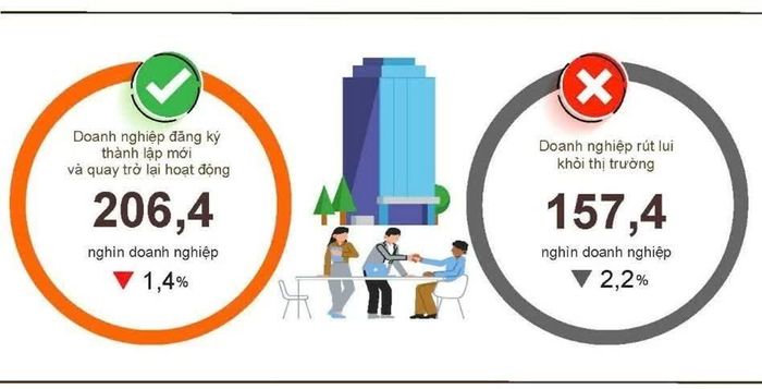 Tình hình đăng ký doanh nghiệp 8 tháng năm 2026 so với cùng kỳ năm 2025. Biểu đồ: Cục Thống kê
