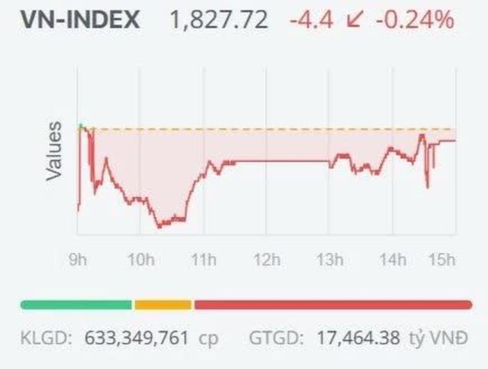 Diễn biến của VN-Index trong phiên giao dịch ngày 3/9.