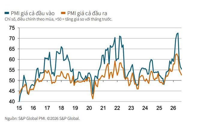 PMI giá cả đầu vào và đầu ra trong tháng 8/2026.