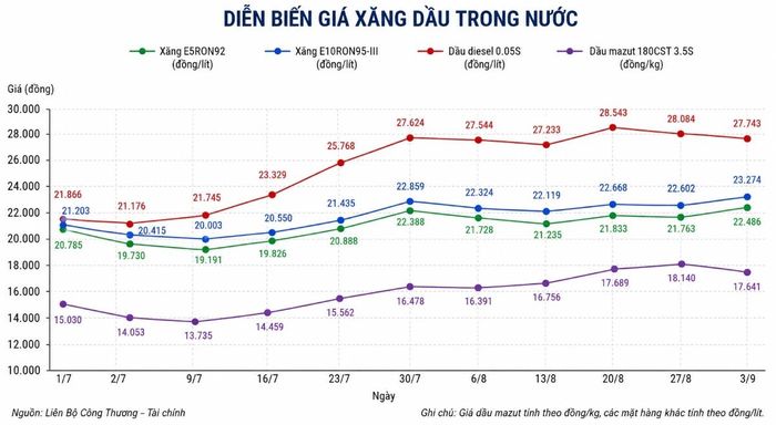 Diễn biến giá xăng dầu trong nước 2 tháng gần đây.