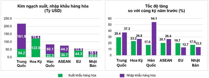 Thị trường xuất, nhập khẩu hàng hóa chủ yếu 8 tháng năm 2026