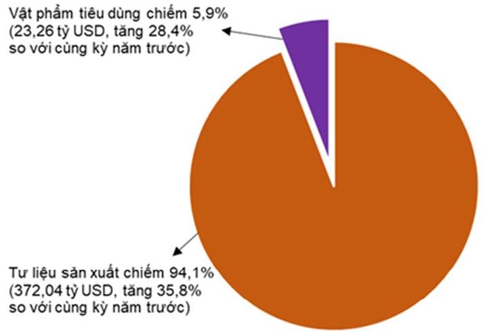 Cơ cấu nhóm hàng nhập khẩu 8 tháng năm 2026