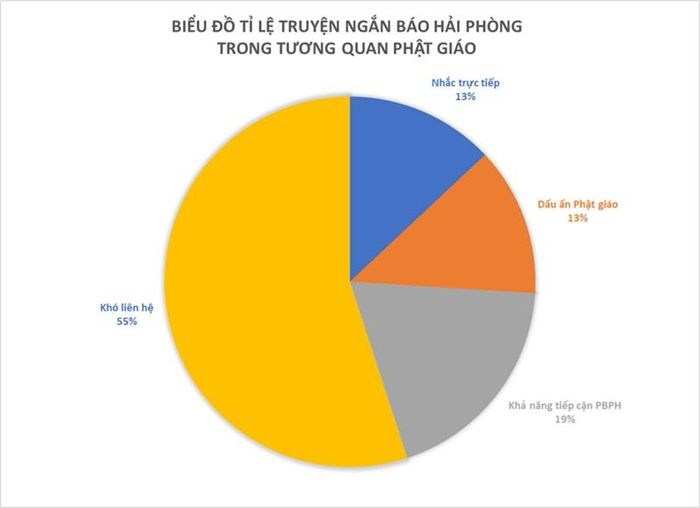 Hình 01. Biểu đồ thể hiện tỉ lệ truyện ngắn đăng trên báo Hải Phòng trong tương quan Phật giáo.