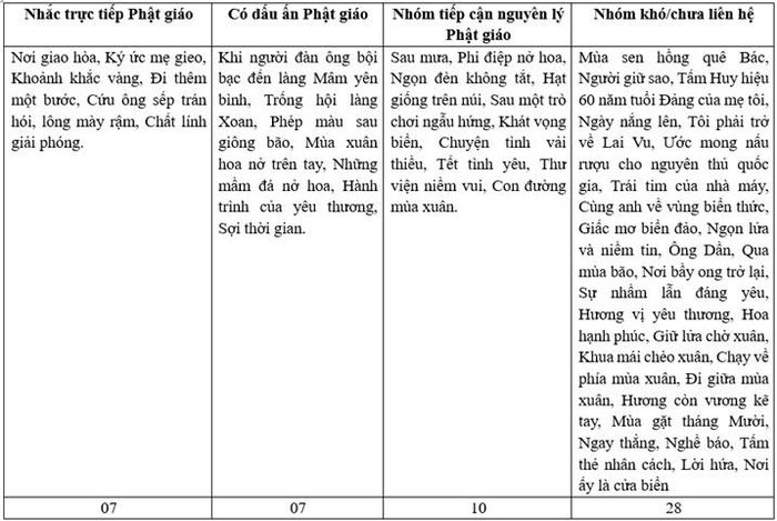 Bảng 01. Kết quả khảo sát sơ bộ 50 truyện ngắn năm 2025-2026 báo Hải Phòng trong tương quan Phật giáo