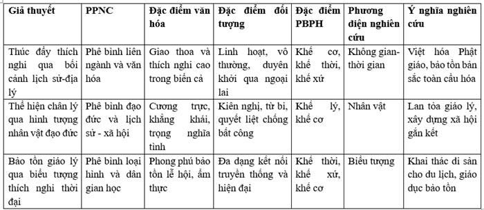 Bảng 02. Mô hình nghiên cứu của bài viết