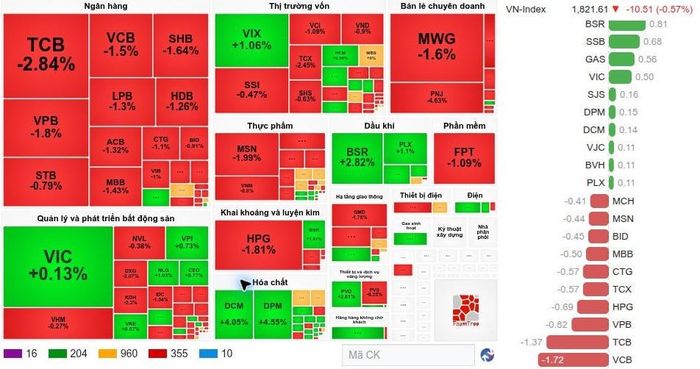 VN-Index khép phiên sáng 3/9/2026 tại 1.821,61 điểm, giảm 10,51 điểm, tương đương 0,57%. Ảnh chụp màn hình