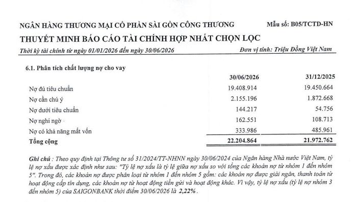 Nợ dưới tiêu chuẩn tăng từ 54.756 triệu đồng lên 144.217 triệu đồng chỉ sau sáu tháng, nợ nghi ngờ lên 162.551 triệu đồng. Ảnh chụp báo cáo tài chính hợp nhất giữa niên độ Saigonbank.