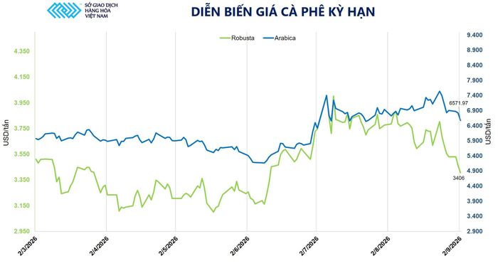 Diễn biến giá cà phê kỳ hạn. Nguồn: MXV
