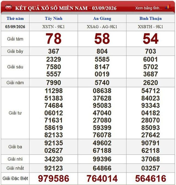 Kết quả xổ số miền Nam ngày 3/9/2026.