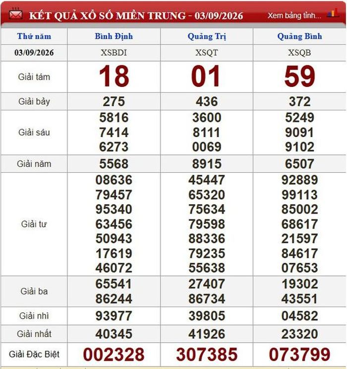 Kết quả xổ số miền Trung ngày 3/9/2026.