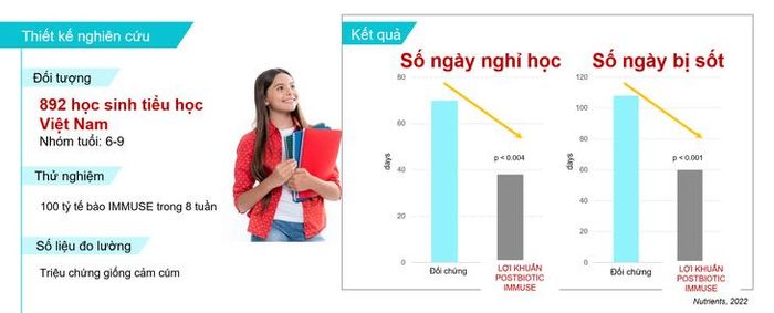 LC-Plasma hỗ trợ giảm các triệu chứng giống cảm cúm và số ngày nghỉ học do ốm.