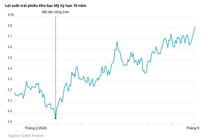  Biến động lợi suất trái phiếu Kho bạc Mỹ kỳ hạn 10 năm trong năm 2026. Ảnh: Wall Street Journal. 