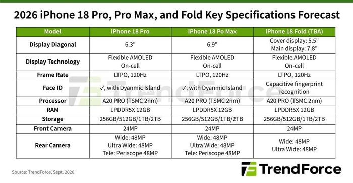  Các thông số đáng chú ý của iPhone 18 Pro, iPhone 18 Pro Max và iPhone gập. Ảnh: TrendForce. 
