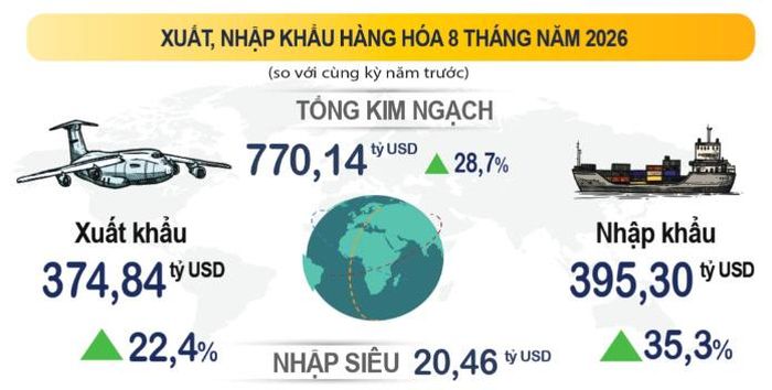  Tình hình xuất nhập khẩu 8 tháng đầu năm 2026. Ảnh: Cục Thống kê. 