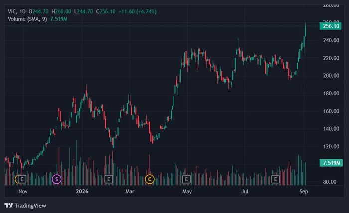 Cổ phiếu VIC tiếp tục vượt đỉnh. Ảnh: TradingView.