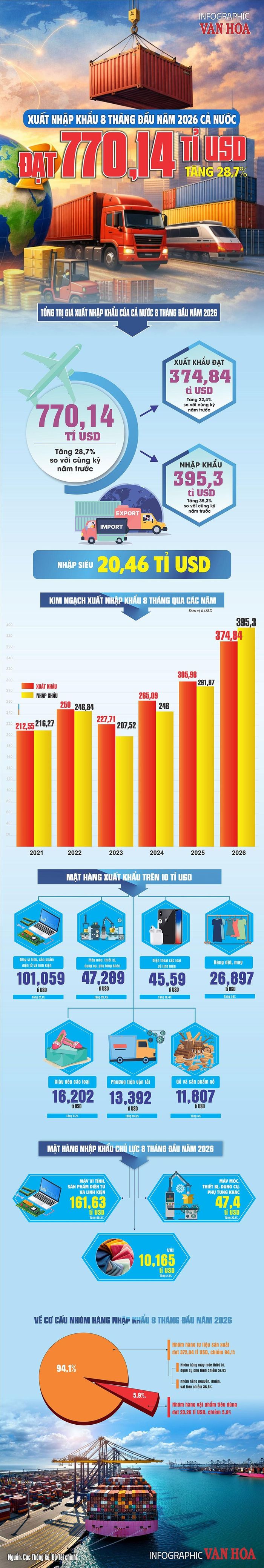 Tổng kim ngạch xuất nhập khẩu hàng hóa của Việt Nam 8 tháng đầu năm 2026 đạt 770,14 tỉ USD