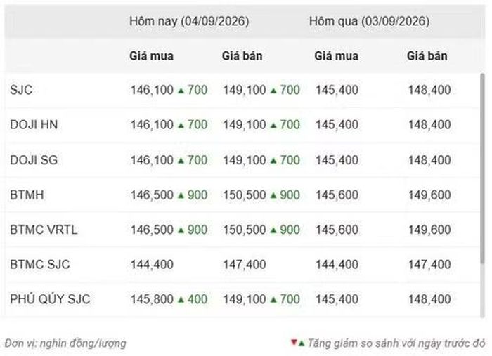 Thống kê giá vàng của Công ty cổ phần Dịch vụ trực tuyến Rồng Việt VDOS - Cập nhật lúc 9 giờ sáng 4/9.