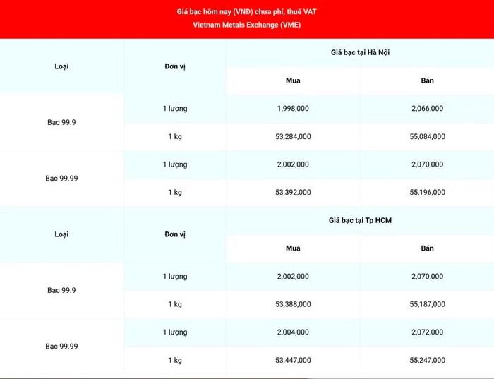 Giá bạc 99.99 (chưa phí, thuế VAT) tại Hà Nội và Thành phố Hồ Chí Minh sáng 4/9. (Nguồn: giabac.net)