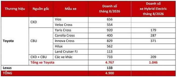 Toyota Việt Nam (TMV) công bố doanh số bán hàng trong tháng 8/2026.
