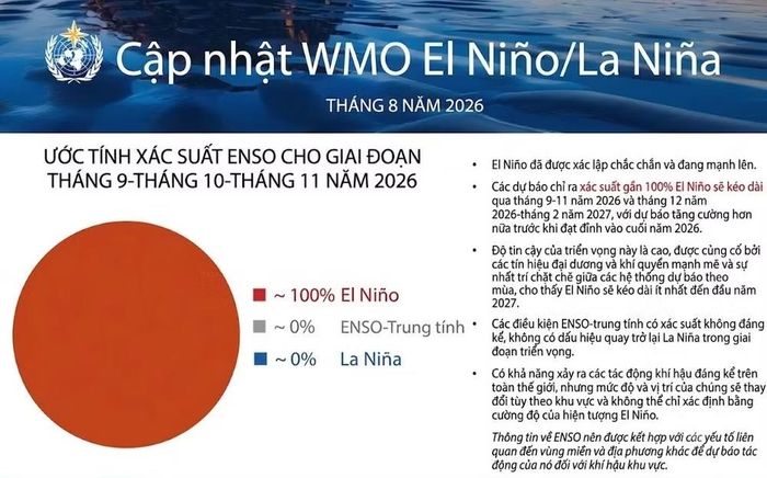 WMO dự báo 100% El Nino sẽ diễn ra từ giờ đến đầu năm 2027. Nguồn đồ họa: WMO
