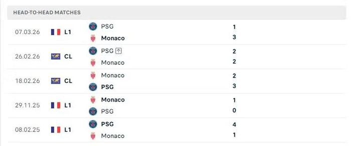 Thành tích đối đầu giữa PSG và Monaco trong 5 lần gần nhất.