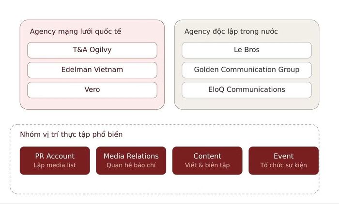 Các Agency PR/Truyền thông uy tín tại TP.HCM và các nhóm vị trí thực tập phổ biến