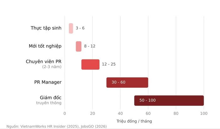 Thống kê mức lương theo lộ trình thăng tiến trong ngành PR