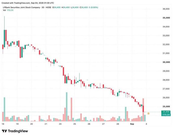 Diễn biến giá cổ phiếu LPS. Nguồn: TradingView.