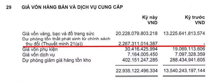 PNJ phải trích lập dự phòng tổn thất phát sinh từ chính sách thu đổi với giá trị 2.267 tỷ đồng trong nửa đầu năm 2026.