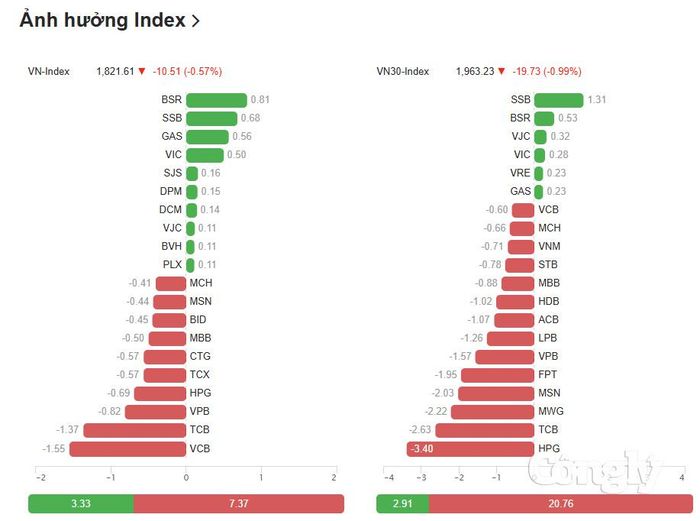 Nguồn dữ liệu: VietStock Finance