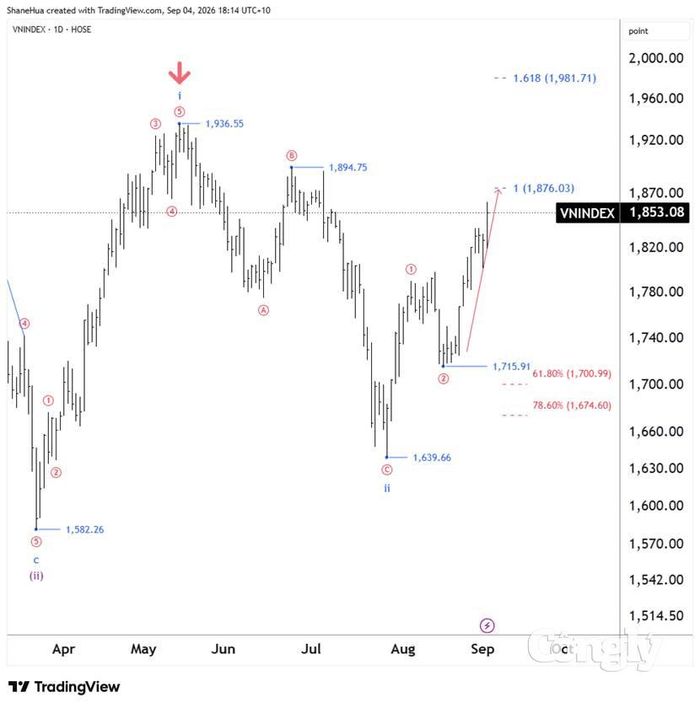 Nguồn dữ liệu: TradingView