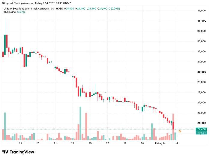 Diễn biến giá cổ phiếu LPS. Nguồn: TradingView.