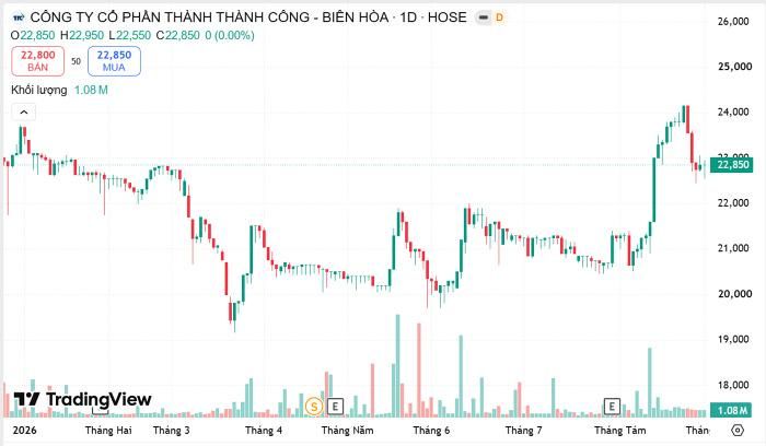  Diễn biến cổ phiếu SBT từ đầu năm đến nay. 